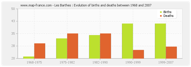 Les Barthes : Evolution of births and deaths between 1968 and 2007